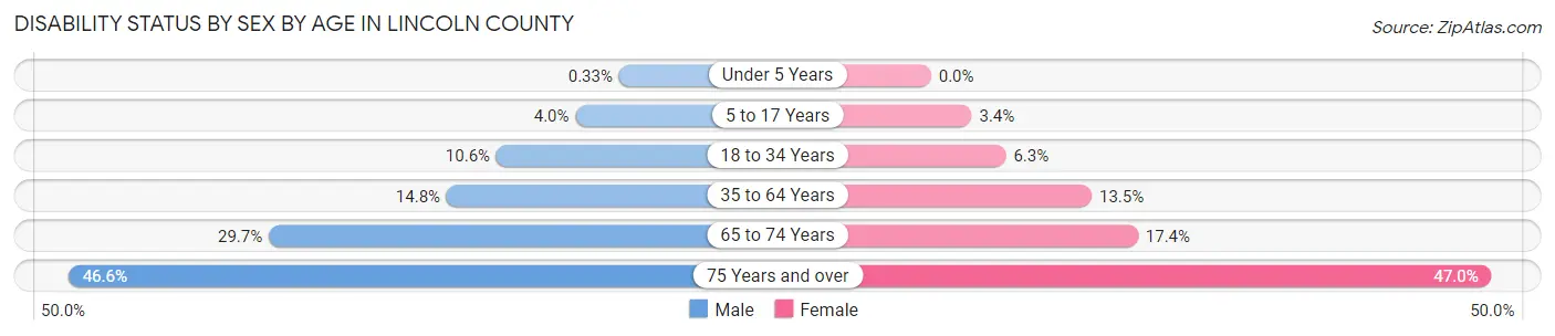 Disability Status by Sex by Age in Lincoln County