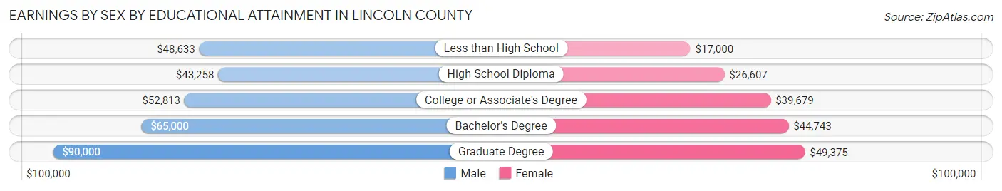 Earnings by Sex by Educational Attainment in Lincoln County