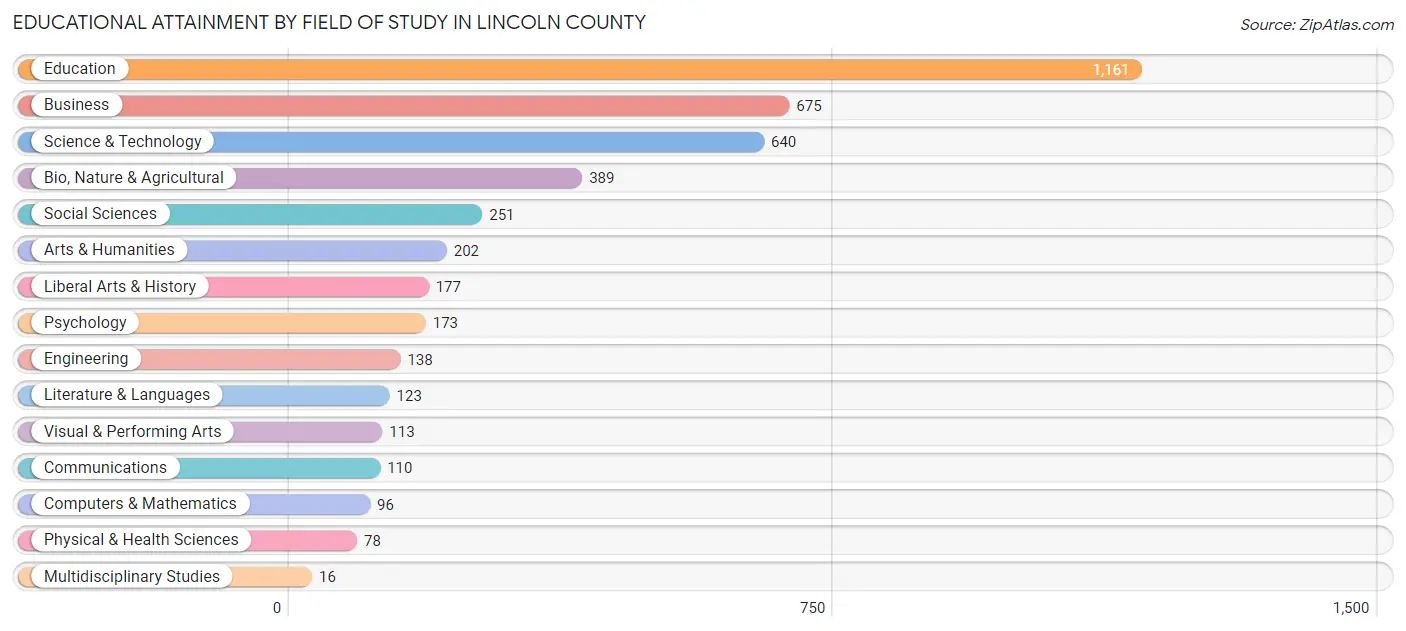 Educational Attainment by Field of Study in Lincoln County