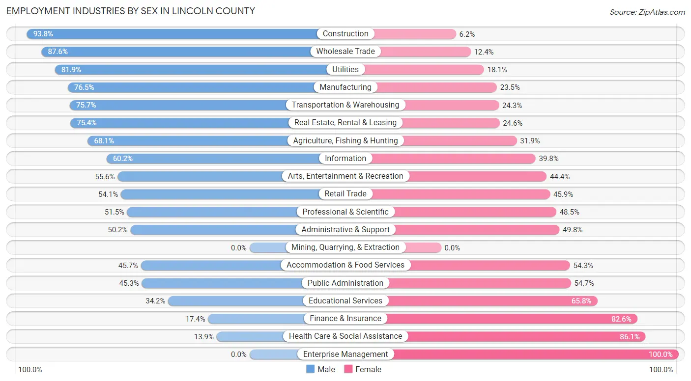 Employment Industries by Sex in Lincoln County