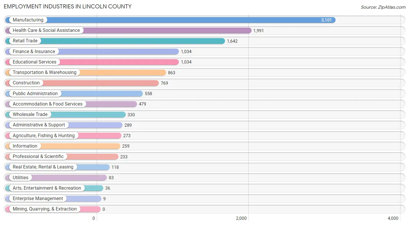 Employment Industries in Lincoln County