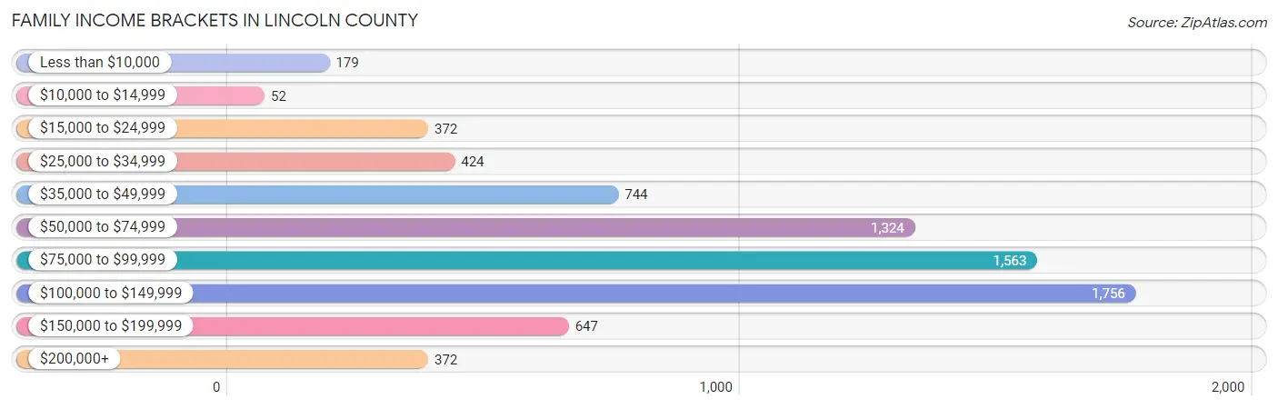 Family Income Brackets in Lincoln County