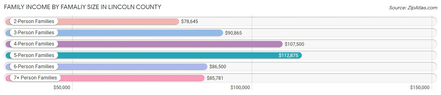 Family Income by Famaliy Size in Lincoln County