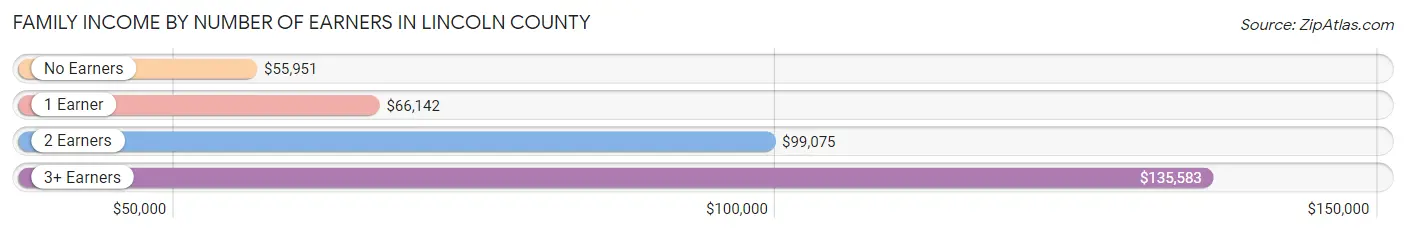 Family Income by Number of Earners in Lincoln County