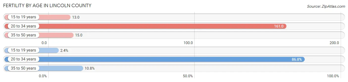 Female Fertility by Age in Lincoln County