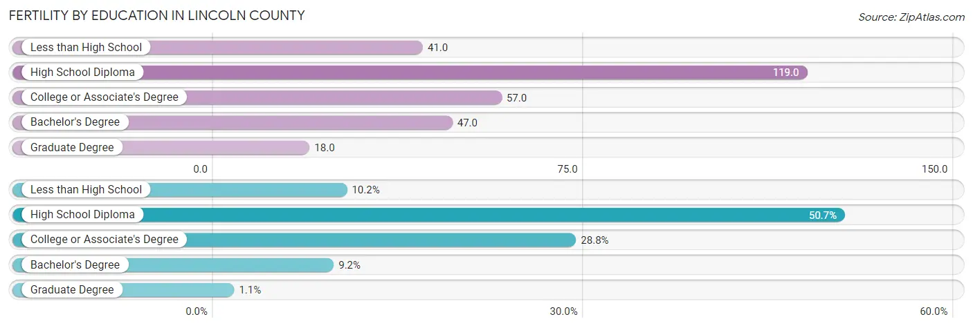 Female Fertility by Education Attainment in Lincoln County