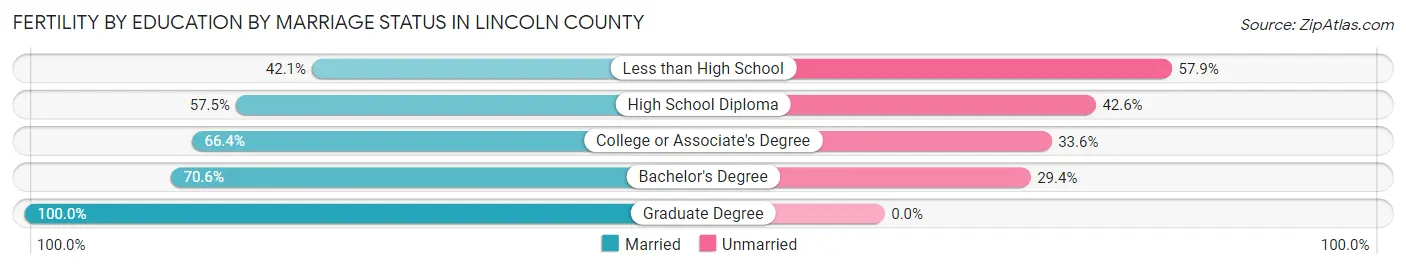 Female Fertility by Education by Marriage Status in Lincoln County