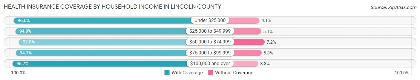 Health Insurance Coverage by Household Income in Lincoln County