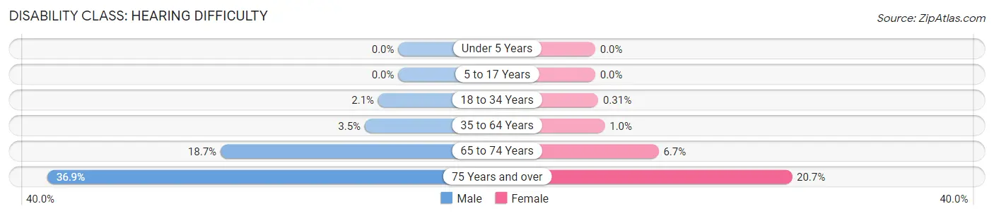 Disability in Lincoln County: <span>Hearing Difficulty</span>