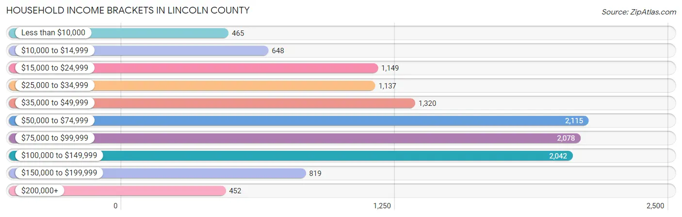 Household Income Brackets in Lincoln County