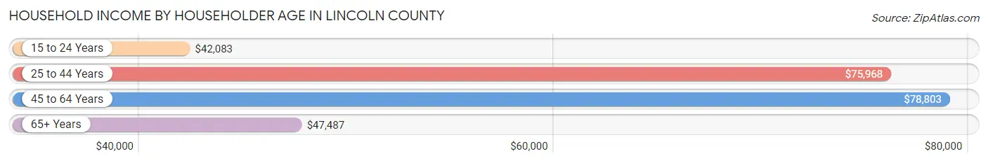 Household Income by Householder Age in Lincoln County