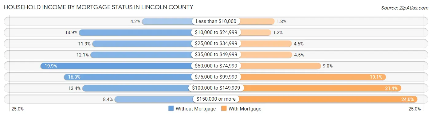 Household Income by Mortgage Status in Lincoln County