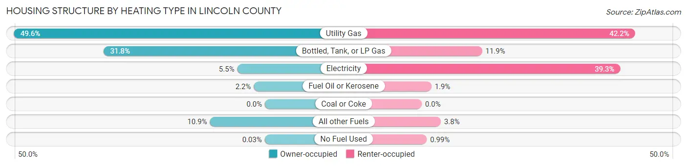 Housing Structure by Heating Type in Lincoln County