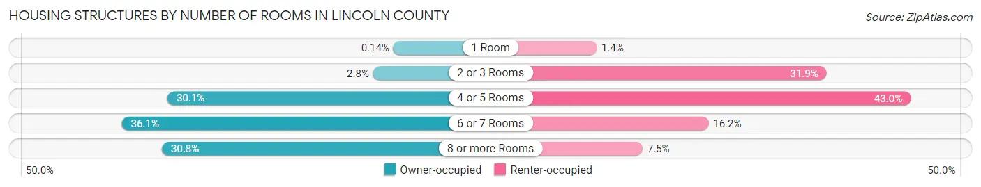 Housing Structures by Number of Rooms in Lincoln County