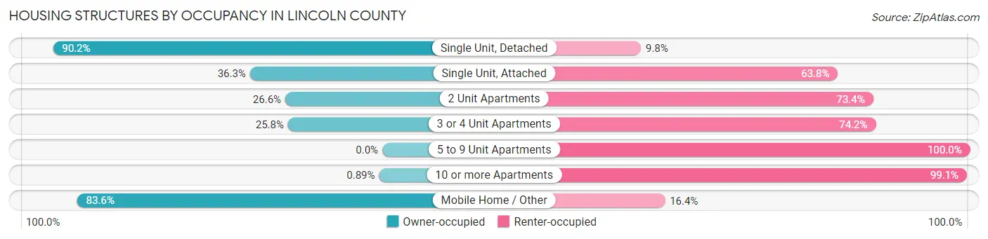 Housing Structures by Occupancy in Lincoln County