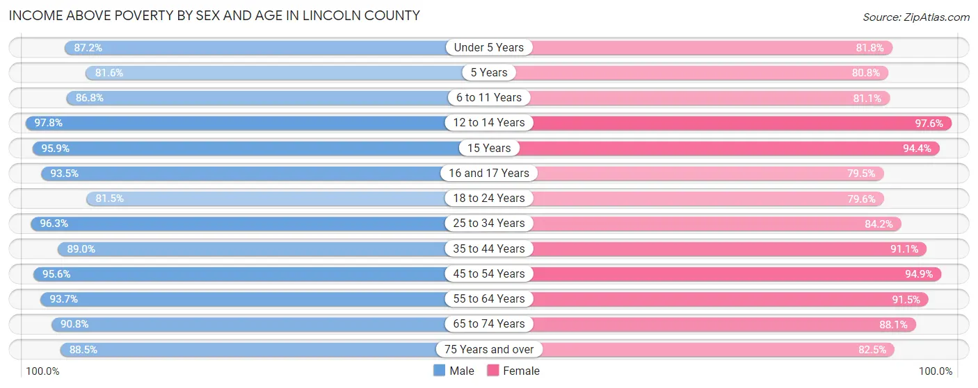 Income Above Poverty by Sex and Age in Lincoln County