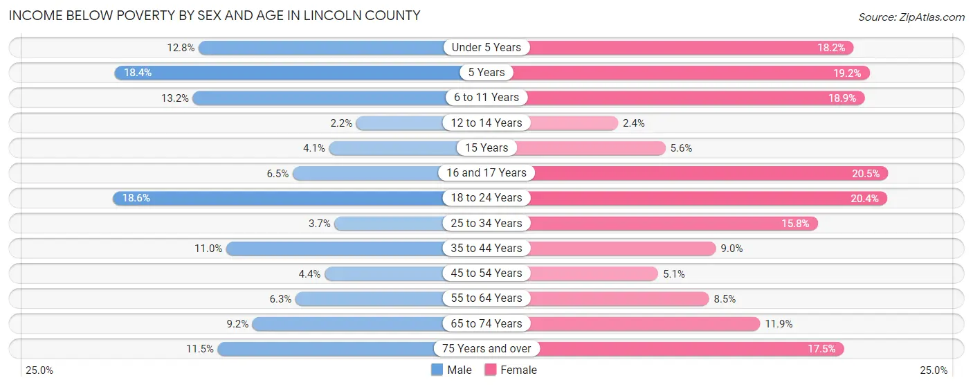 Income Below Poverty by Sex and Age in Lincoln County