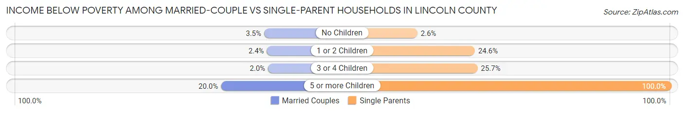 Income Below Poverty Among Married-Couple vs Single-Parent Households in Lincoln County