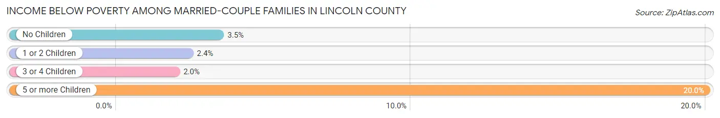 Income Below Poverty Among Married-Couple Families in Lincoln County