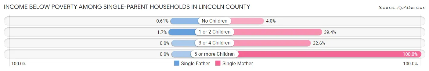 Income Below Poverty Among Single-Parent Households in Lincoln County