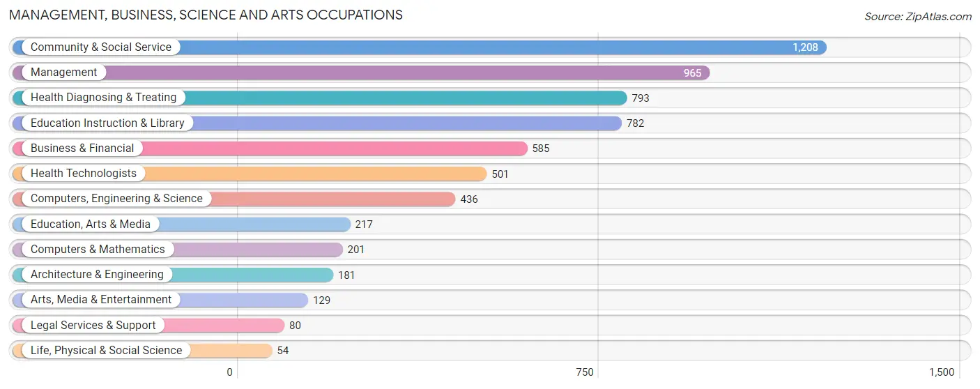 Management, Business, Science and Arts Occupations in Lincoln County