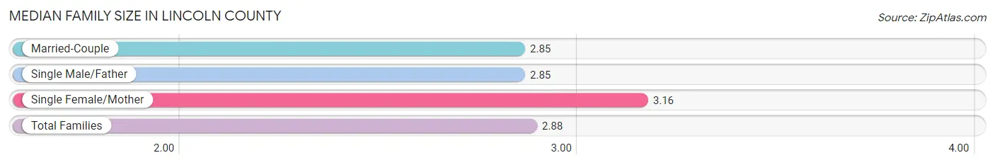 Median Family Size in Lincoln County