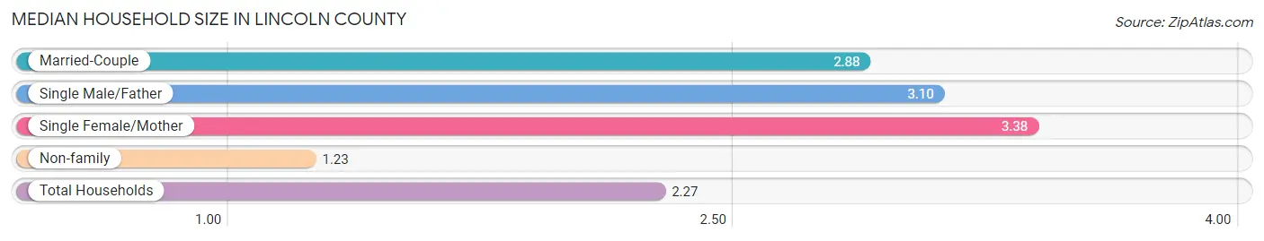 Median Household Size in Lincoln County