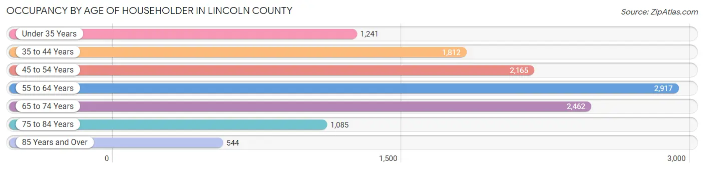 Occupancy by Age of Householder in Lincoln County