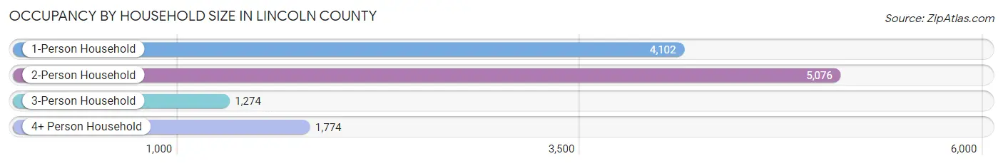 Occupancy by Household Size in Lincoln County