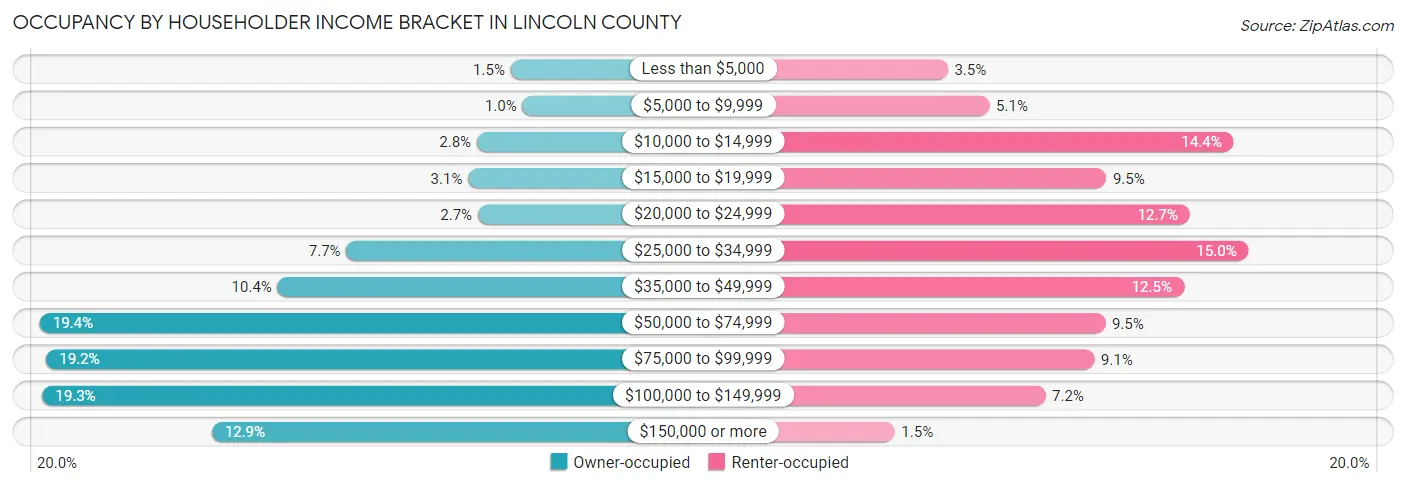 Occupancy by Householder Income Bracket in Lincoln County