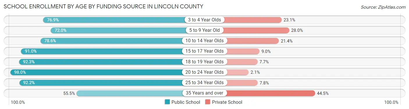 School Enrollment by Age by Funding Source in Lincoln County