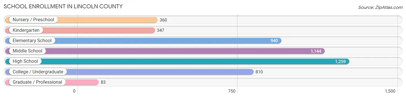 School Enrollment in Lincoln County