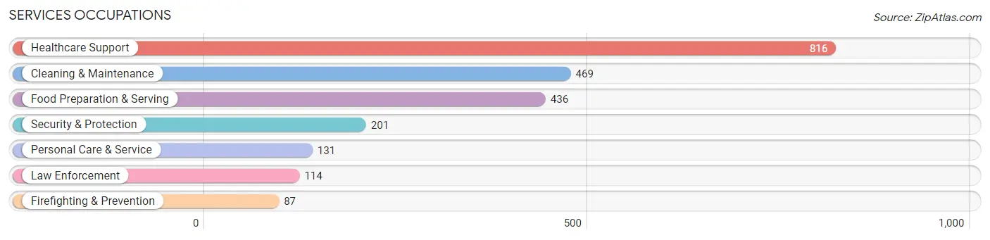 Services Occupations in Lincoln County