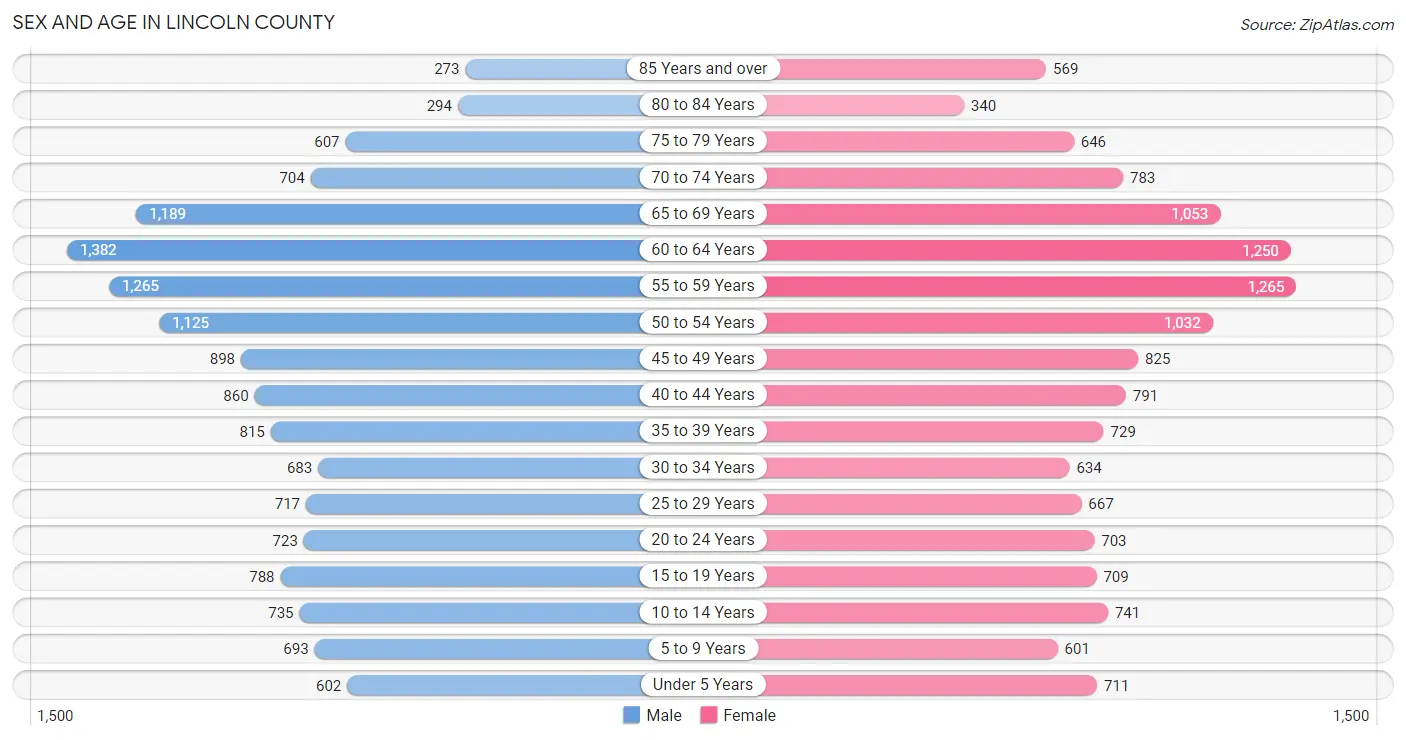 Sex and Age in Lincoln County