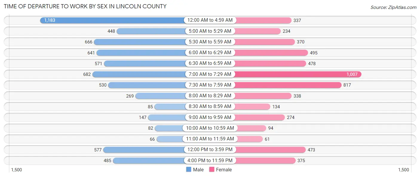 Time of Departure to Work by Sex in Lincoln County