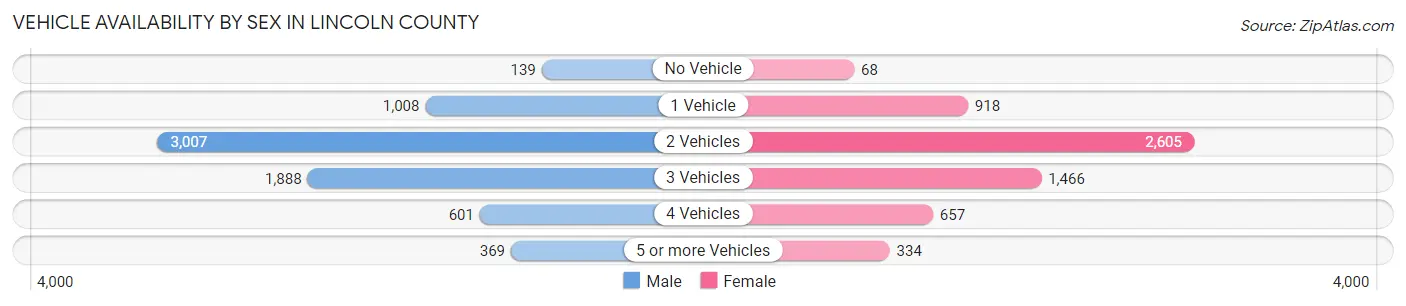 Vehicle Availability by Sex in Lincoln County