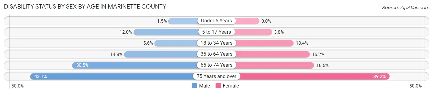 Disability Status by Sex by Age in Marinette County