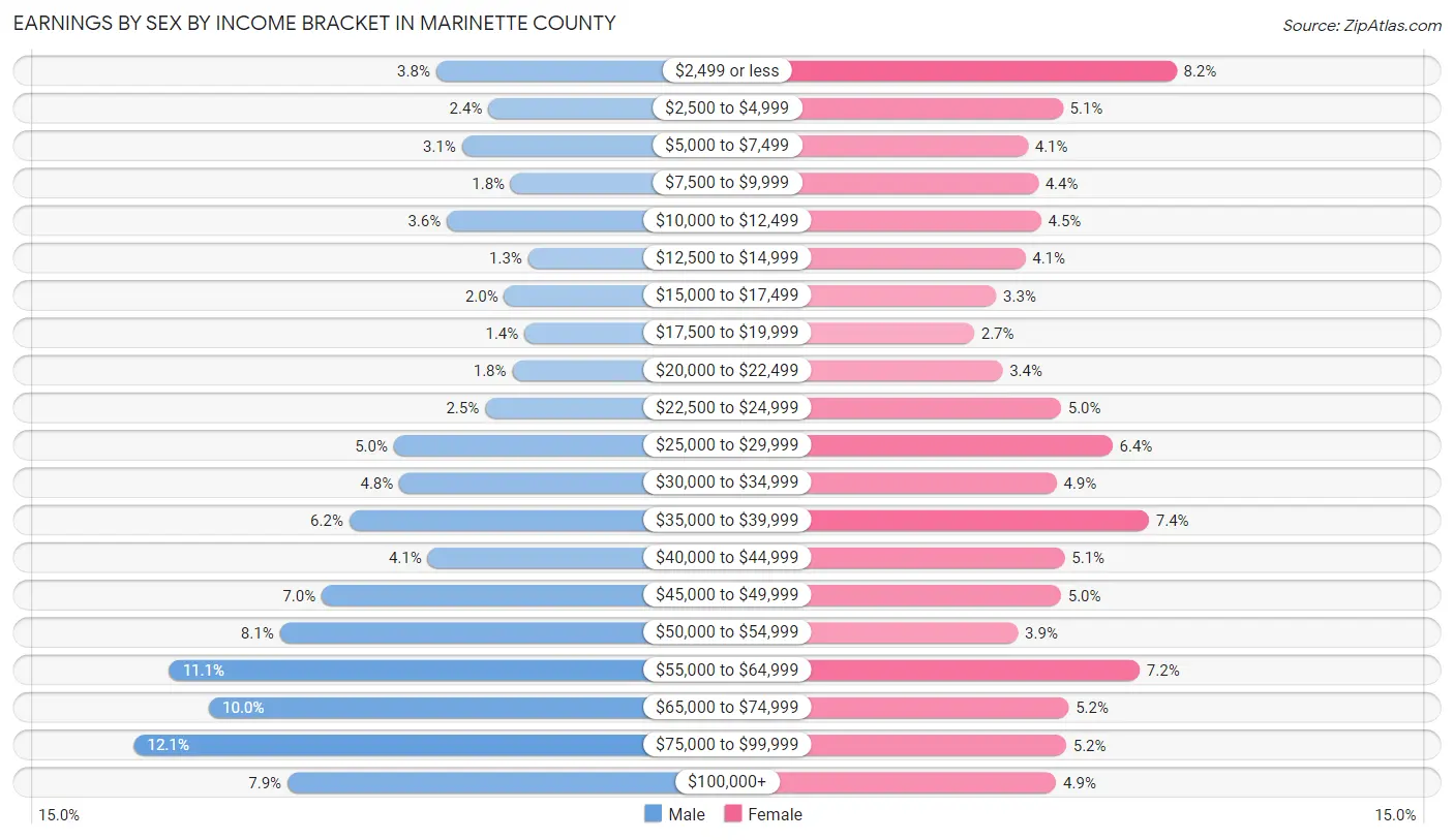 Earnings by Sex by Income Bracket in Marinette County