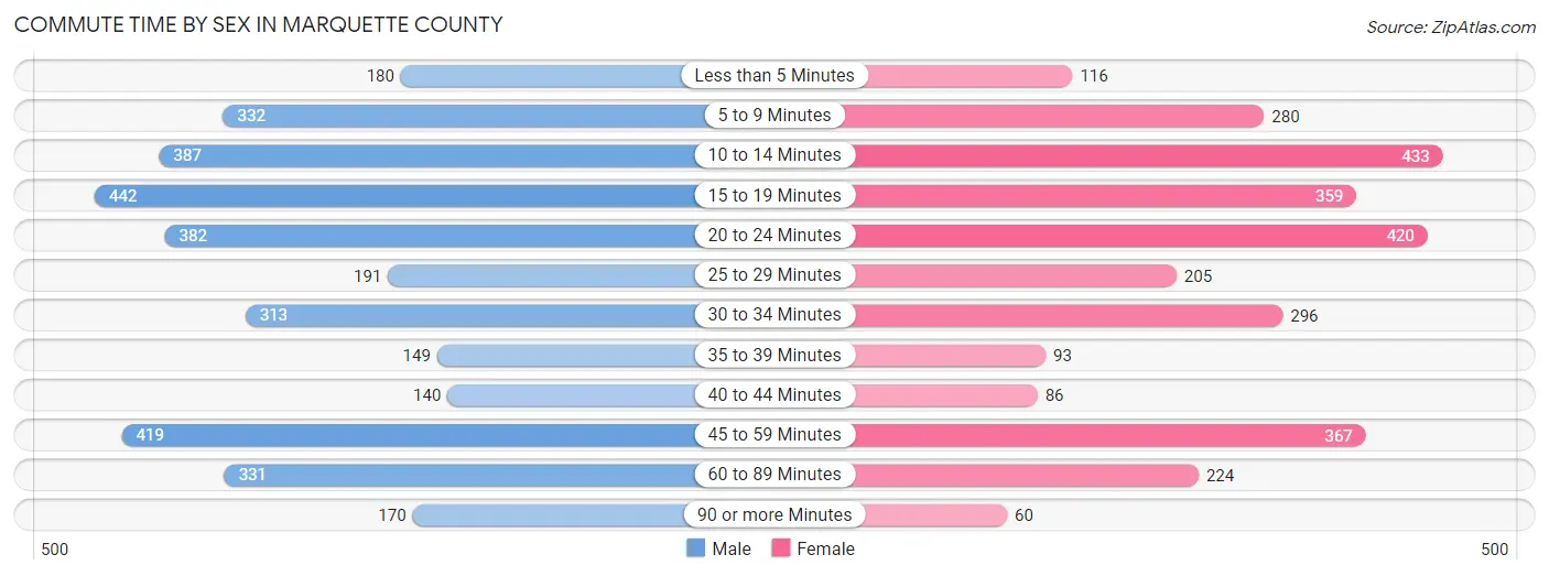 Commute Time by Sex in Marquette County