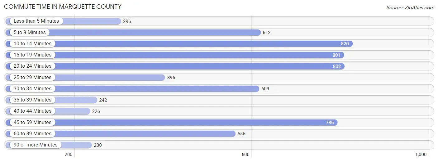 Commute Time in Marquette County