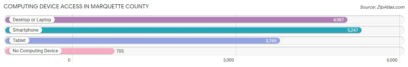 Computing Device Access in Marquette County