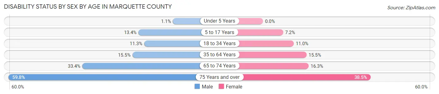 Disability Status by Sex by Age in Marquette County