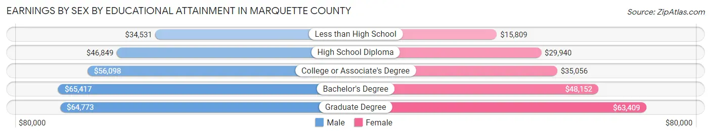 Earnings by Sex by Educational Attainment in Marquette County