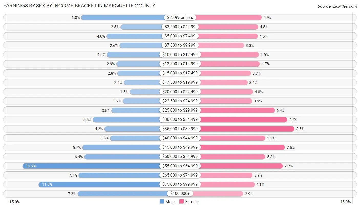 Earnings by Sex by Income Bracket in Marquette County