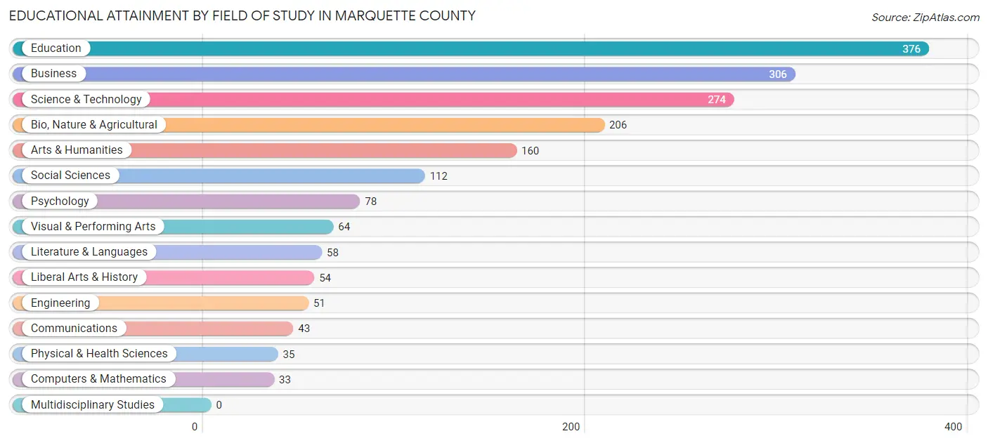 Educational Attainment by Field of Study in Marquette County