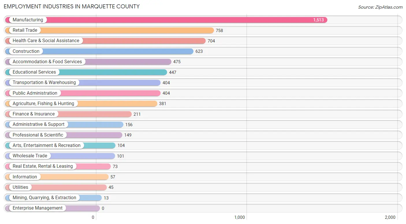 Employment Industries in Marquette County