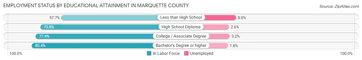 Employment Status by Educational Attainment in Marquette County
