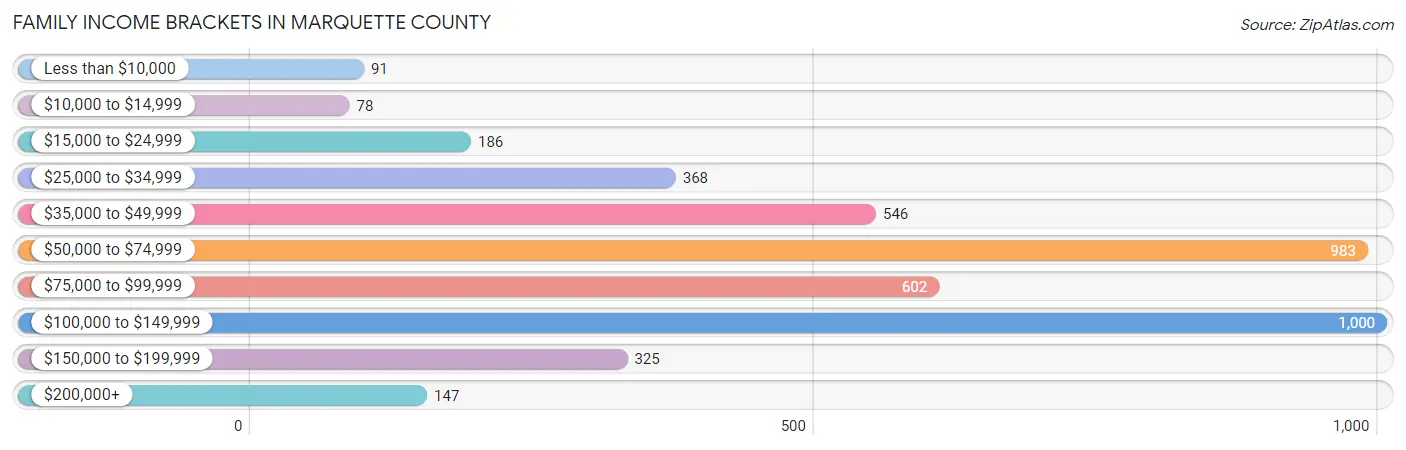 Family Income Brackets in Marquette County