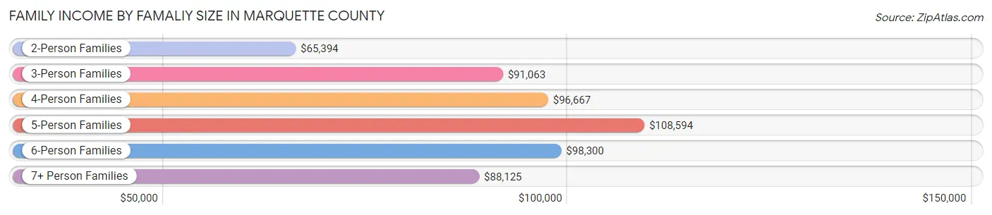 Family Income by Famaliy Size in Marquette County