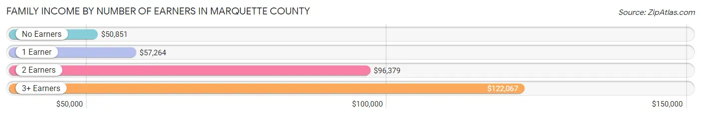 Family Income by Number of Earners in Marquette County